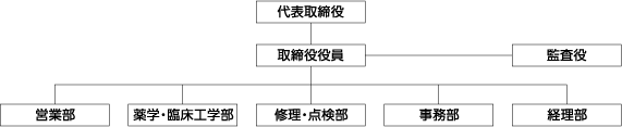 組織図